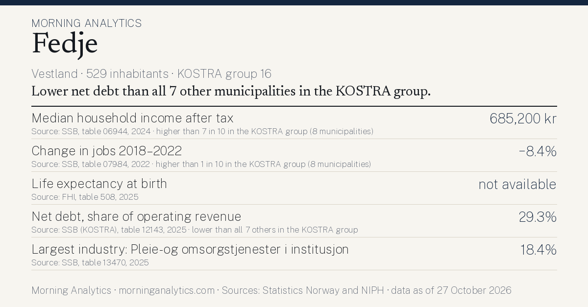 Municipality card for Fedje (Vestland · 529 inhabitants · KOSTRA group 16). Median household income after tax: 685,200 kr; Change in jobs 2018–2022: −8.4%; Life expectancy at birth: not available; Net debt, share of operating revenue: 29.3%; Largest industry: Pleie- og omsorgstjenester i institusjon: 18.4%. Lower net debt than all 7 other municipalities in the KOSTRA group.