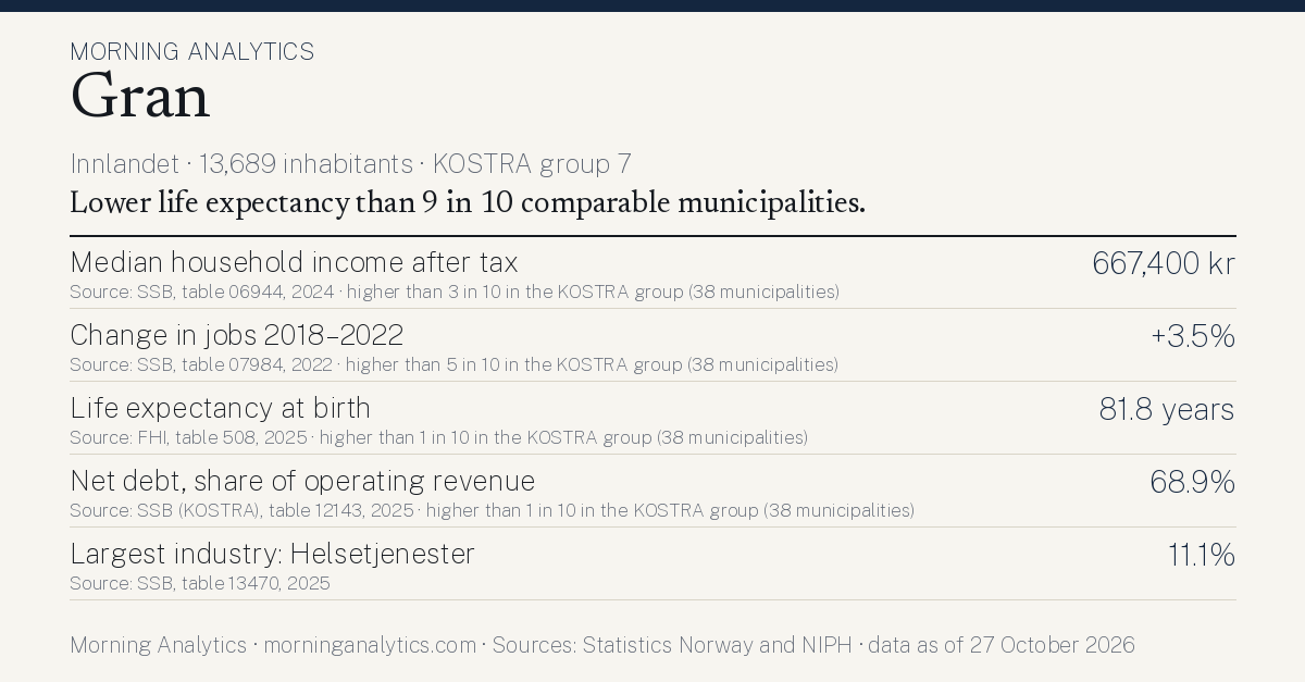 Municipality card for Gran (Innlandet · 13,689 inhabitants · KOSTRA group 7). Median household income after tax: 667,400 kr; Change in jobs 2018–2022: +3.5%; Life expectancy at birth: 81.8 years; Net debt, share of operating revenue: 68.9%; Largest industry: Helsetjenester: 11.1%. Lower life expectancy than 9 in 10 comparable municipalities.