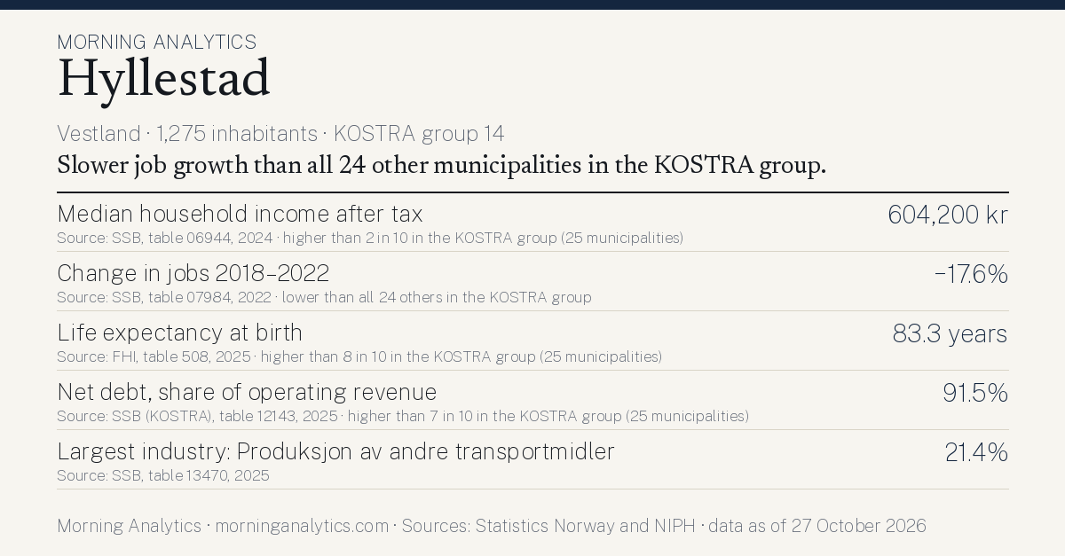 Municipality card for Hyllestad (Vestland · 1,275 inhabitants · KOSTRA group 14). Median household income after tax: 604,200 kr; Change in jobs 2018–2022: −17.6%; Life expectancy at birth: 83.3 years; Net debt, share of operating revenue: 91.5%; Largest industry: Produksjon av andre transportmidler: 21.4%. Slower job growth than all 24 other municipalities in the KOSTRA group.