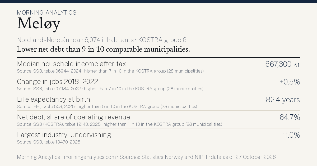 Municipality card for Meløy (Nordland - Nordlánnda · 6,074 inhabitants · KOSTRA group 6). Median household income after tax: 667,300 kr; Change in jobs 2018–2022: +0.5%; Life expectancy at birth: 82.4 years; Net debt, share of operating revenue: 64.7%; Largest industry: Undervisning: 11.0%. Lower net debt than 9 in 10 comparable municipalities.