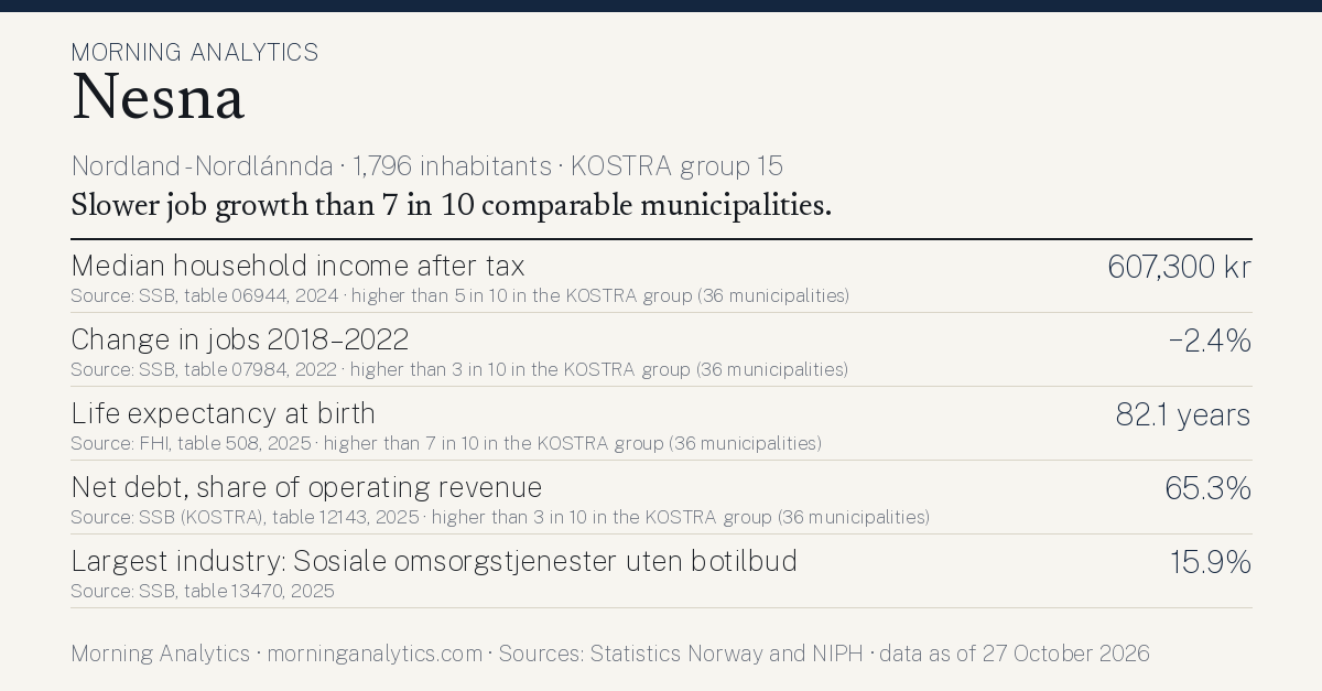 Municipality card for Nesna (Nordland - Nordlánnda · 1,796 inhabitants · KOSTRA group 15). Median household income after tax: 607,300 kr; Change in jobs 2018–2022: −2.4%; Life expectancy at birth: 82.1 years; Net debt, share of operating revenue: 65.3%; Largest industry: Sosiale omsorgstjenester uten botilbud: 15.9%. Slower job growth than 7 in 10 comparable municipalities.