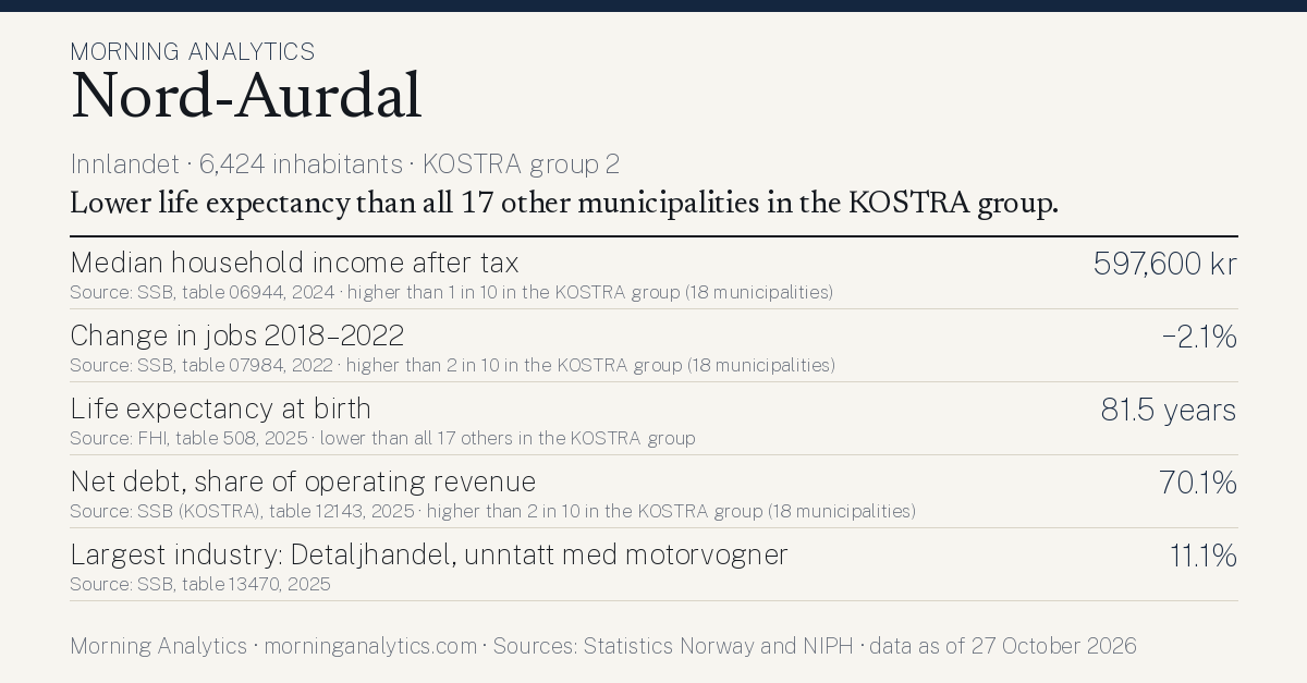 Municipality card for Nord-Aurdal (Innlandet · 6,424 inhabitants · KOSTRA group 2). Median household income after tax: 597,600 kr; Change in jobs 2018–2022: −2.1%; Life expectancy at birth: 81.5 years; Net debt, share of operating revenue: 70.1%; Largest industry: Detaljhandel, unntatt med motorvogner: 11.1%. Lower life expectancy than all 17 other municipalities in the KOSTRA group.
