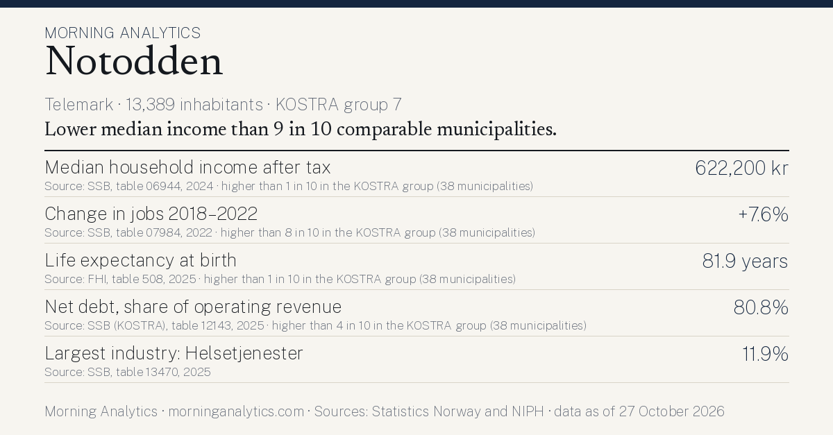 Municipality card for Notodden (Telemark · 13,389 inhabitants · KOSTRA group 7). Median household income after tax: 622,200 kr; Change in jobs 2018–2022: +7.6%; Life expectancy at birth: 81.9 years; Net debt, share of operating revenue: 80.8%; Largest industry: Helsetjenester: 11.9%. Lower median income than 9 in 10 comparable municipalities.
