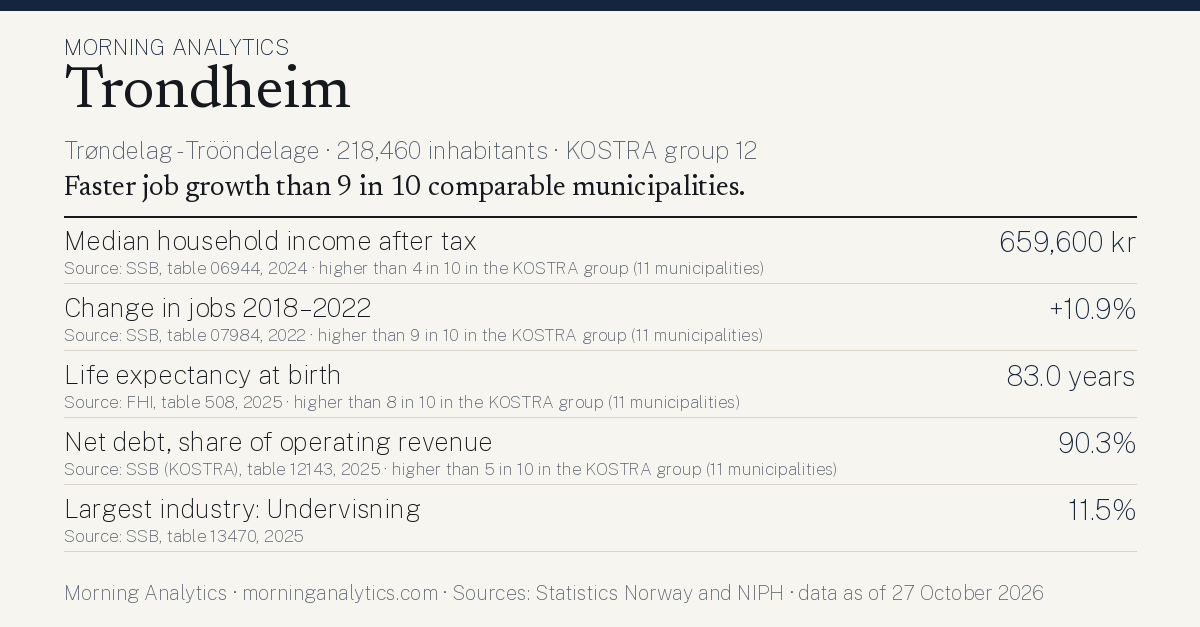 Municipality card for Trondheim (Trøndelag - Trööndelage · 218,460 inhabitants · KOSTRA group 12). Median household income after tax: 659,600 kr; Change in jobs 2018–2022: +10.9%; Life expectancy at birth: 83.0 years; Net debt, share of operating revenue: 90.3%; Largest industry: Undervisning: 11.5%. Faster job growth than 9 in 10 comparable municipalities.
