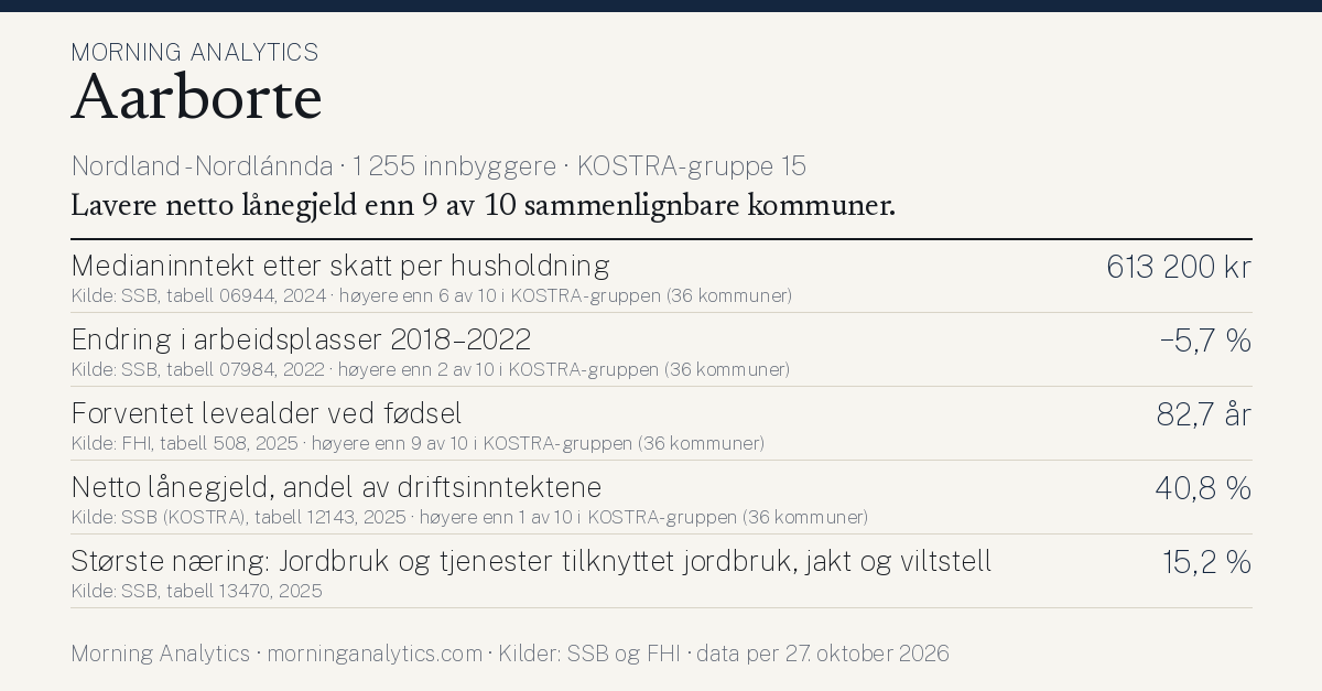 Kommunekort for Aarborte (Nordland - Nordlánnda · 1 255 innbyggere · KOSTRA-gruppe 15). Medianinntekt etter skatt per husholdning: 613 200 kr; Endring i arbeidsplasser 2018–2022: −5,7 %; Forventet levealder ved fødsel: 82,7 år; Netto lånegjeld, andel av driftsinntektene: 40,8 %; Største næring: Jordbruk og tjenester tilknyttet jordbruk, jakt og viltstell: 15,2 %. Lavere netto lånegjeld enn 9 av 10 sammenlignbare kommuner.