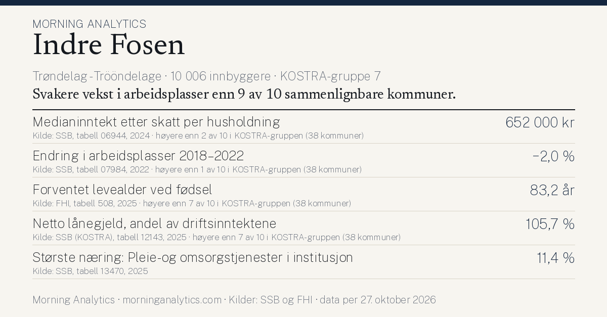 Kommunekort for Indre Fosen (Trøndelag - Trööndelage · 10 006 innbyggere · KOSTRA-gruppe 7). Medianinntekt etter skatt per husholdning: 652 000 kr; Endring i arbeidsplasser 2018–2022: −2,0 %; Forventet levealder ved fødsel: 83,2 år; Netto lånegjeld, andel av driftsinntektene: 105,7 %; Største næring: Pleie- og omsorgstjenester i institusjon: 11,4 %. Svakere vekst i arbeidsplasser enn 9 av 10 sammenlignbare kommuner.