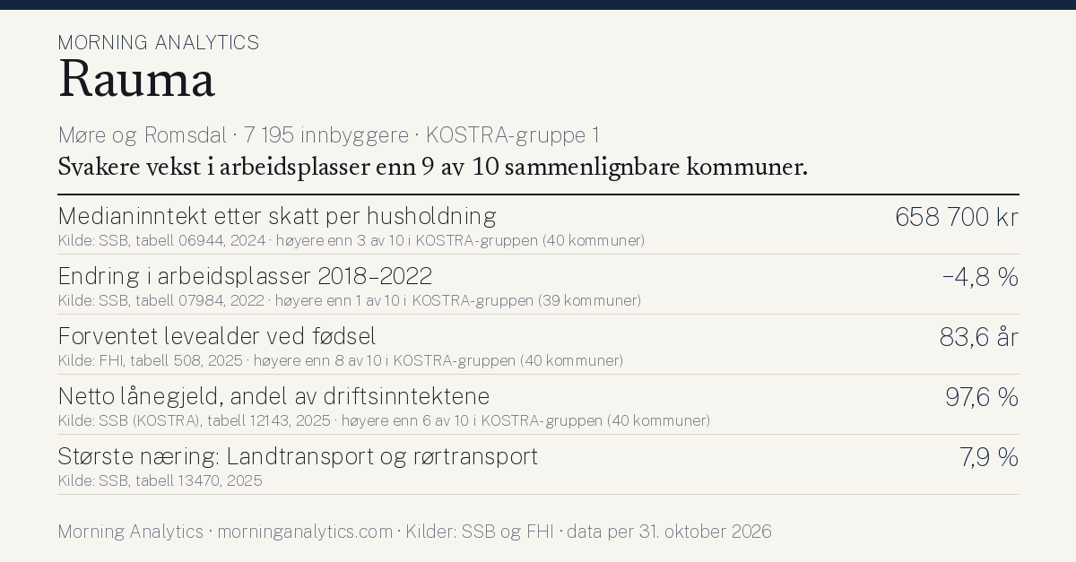 Kommunekort for Rauma (Møre og Romsdal · 7 195 innbyggere · KOSTRA-gruppe 1). Medianinntekt etter skatt per husholdning: 658 700 kr; Endring i arbeidsplasser 2018–2022: −4,8 %; Forventet levealder ved fødsel: 83,6 år; Netto lånegjeld, andel av driftsinntektene: 97,6 %; Største næring: Landtransport og rørtransport: 7,9 %. Svakere vekst i arbeidsplasser enn 9 av 10 sammenlignbare kommuner.