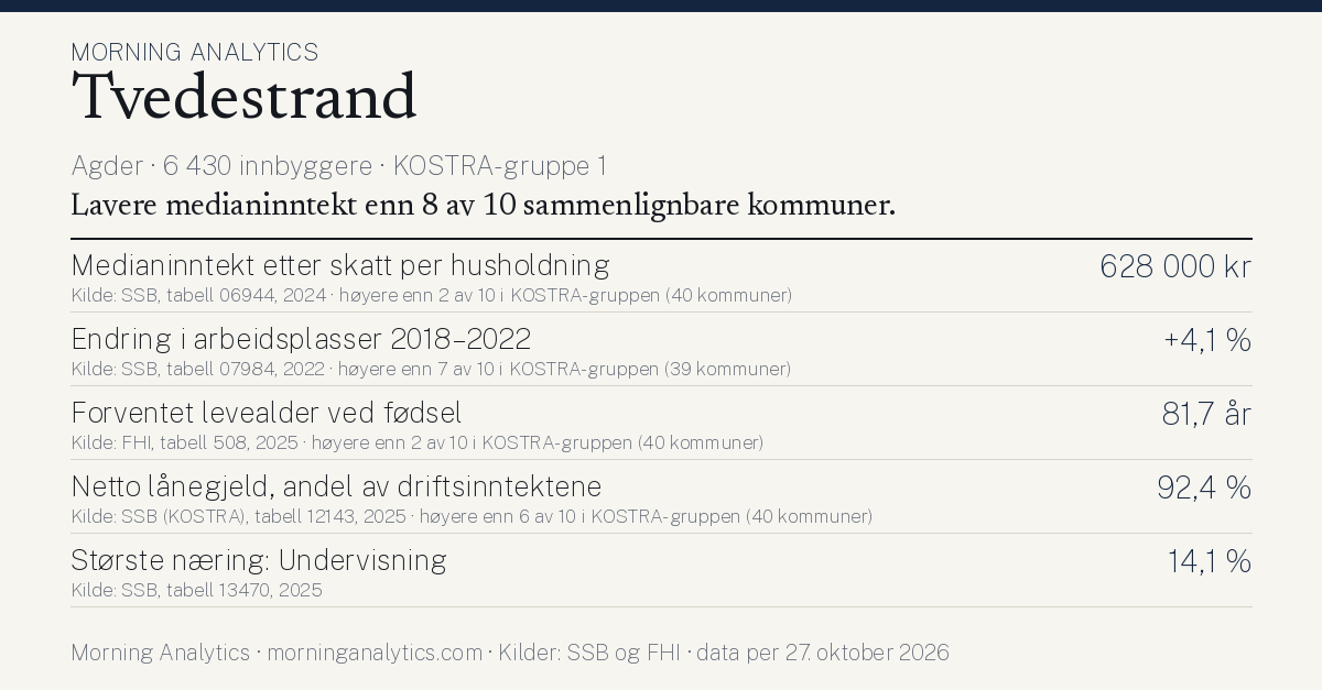 Kommunekort for Tvedestrand (Agder · 6 430 innbyggere · KOSTRA-gruppe 1). Medianinntekt etter skatt per husholdning: 628 000 kr; Endring i arbeidsplasser 2018–2022: +4,1 %; Forventet levealder ved fødsel: 81,7 år; Netto lånegjeld, andel av driftsinntektene: 92,4 %; Største næring: Undervisning: 14,1 %. Lavere medianinntekt enn 8 av 10 sammenlignbare kommuner.