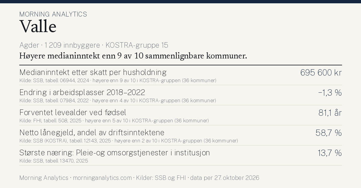 Kommunekort for Valle (Agder · 1 209 innbyggere · KOSTRA-gruppe 15). Medianinntekt etter skatt per husholdning: 695 600 kr; Endring i arbeidsplasser 2018–2022: −1,3 %; Forventet levealder ved fødsel: 81,1 år; Netto lånegjeld, andel av driftsinntektene: 58,7 %; Største næring: Pleie- og omsorgstjenester i institusjon: 13,7 %. Høyere medianinntekt enn 9 av 10 sammenlignbare kommuner.