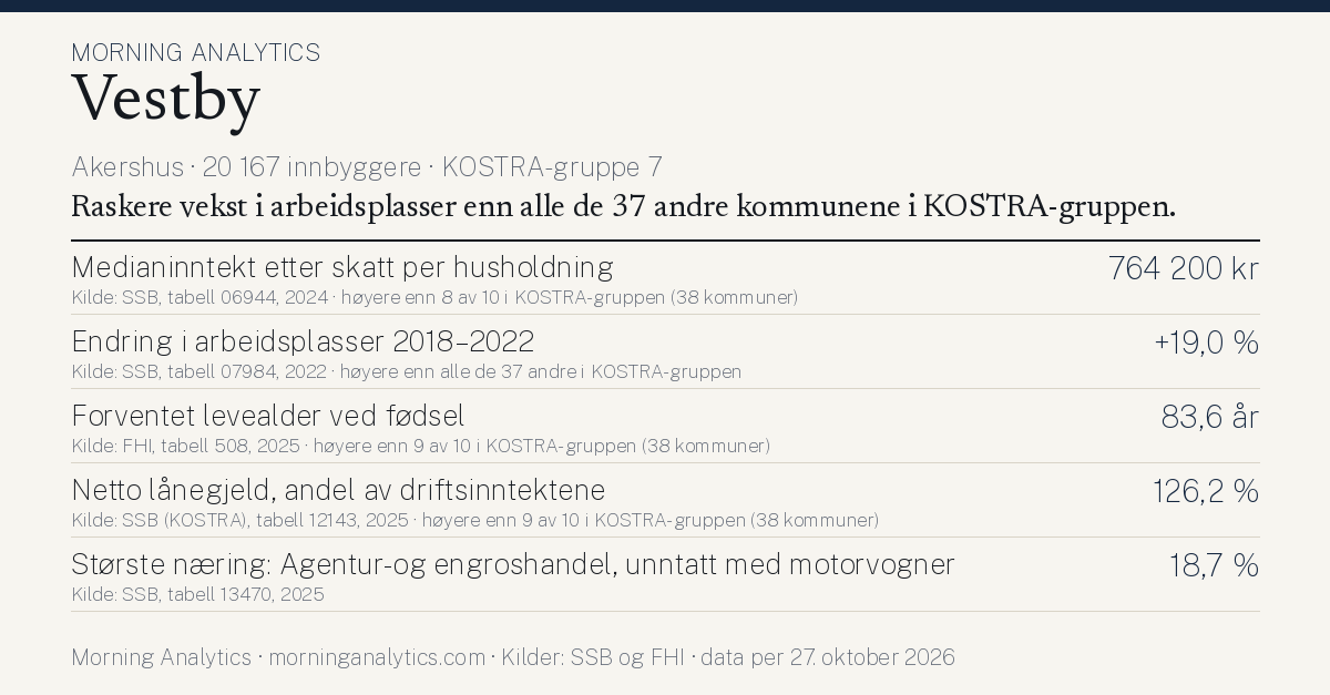 Kommunekort for Vestby (Akershus · 20 167 innbyggere · KOSTRA-gruppe 7). Medianinntekt etter skatt per husholdning: 764 200 kr; Endring i arbeidsplasser 2018–2022: +19,0 %; Forventet levealder ved fødsel: 83,6 år; Netto lånegjeld, andel av driftsinntektene: 126,2 %; Største næring: Agentur- og engroshandel, unntatt med motorvogner: 18,7 %. Raskere vekst i arbeidsplasser enn alle de 37 andre kommunene i KOSTRA-gruppen.